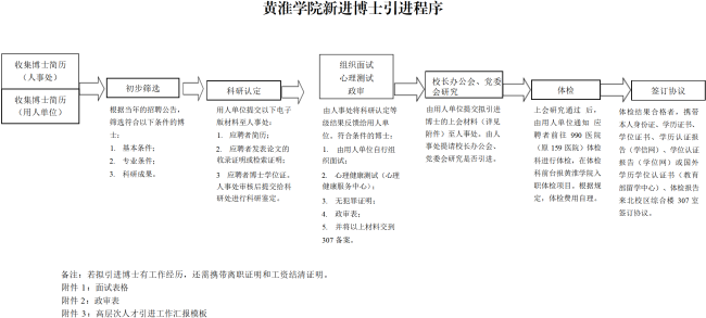 黄淮学院新进博士引进程序_20241220102601_01.png