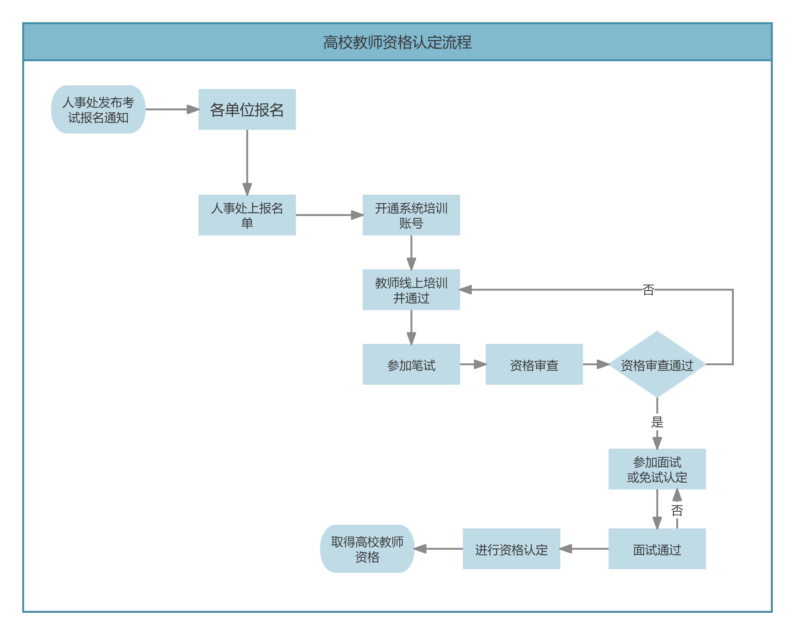 高校教师资格认定流程图.jpg